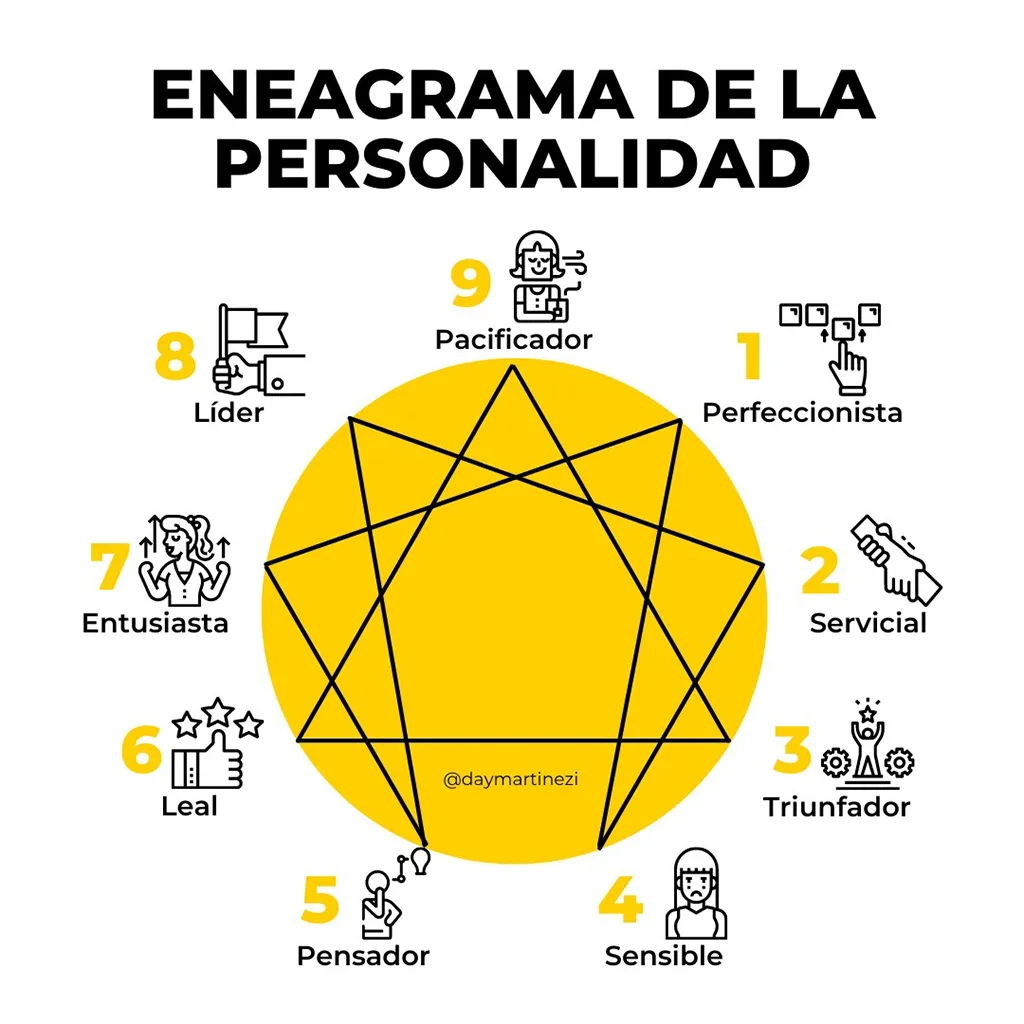 eneagrama, personalidad, psicología, autoconocimiento, tipos de personalidad, desarrollo personal, motivación, liderazgo, relaciones interpersonales, comportamiento humano, coaching, espiritualidad, terapia, crecimiento personal, autoayuda, inteligencia emocional, eneatipos, patrones de comportamiento, modelos de personalidad