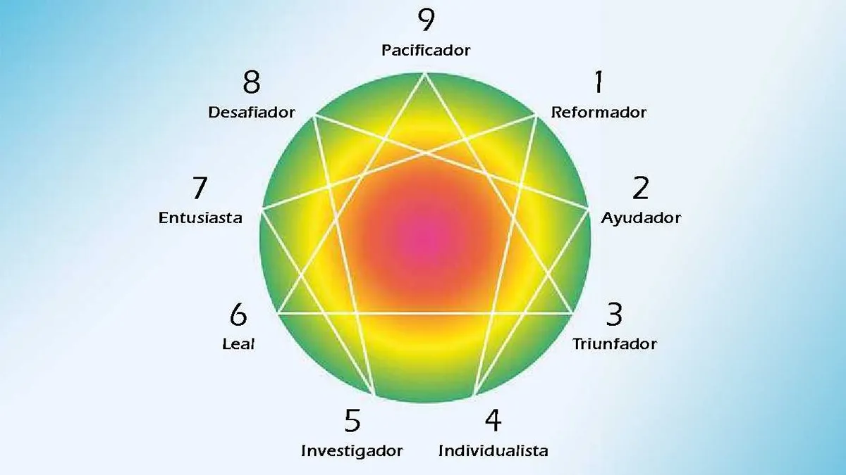 eneagrama, personalidad, psicología, autoconocimiento, tipos de personalidad, desarrollo personal, motivación, liderazgo, relaciones interpersonales, comportamiento humano, coaching, espiritualidad, terapia, crecimiento personal, autoayuda, inteligencia emocional, eneatipos, patrones de comportamiento, modelos de personalidad