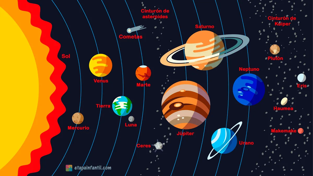 Planetas del sistema solar, Astronomía, Curiosidades del espacio, Sistema solar, Exploración espacial, Ciencia, Características planetarias, Astronomía planetaria, Observación astronómica, Planetas terrestres, Planetas gigantes, Neptuno, Júpiter, Saturno, Urano, Mercurio, Venus, Marte, Plutón